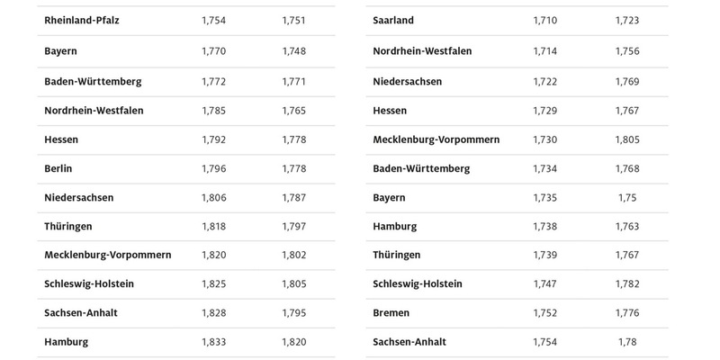 Spritpreise in den Bundesländern: Ganz im Westen deutlich günstiger als im Osten / Aktuelle ADAC Auswertung: Benzin im Saarland rund elf Cent günstiger als in Sachsen - Foto: presseportal.de