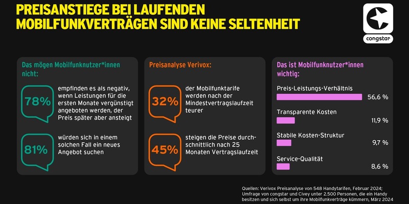 Umfrage bestätigt: günstige Startangebote und spätere Preisanstiege schrecken ab / Mobilfunkanbieter congstar verspricht: Dein Preis bleibt dein Preis - Foto: presseportal.de