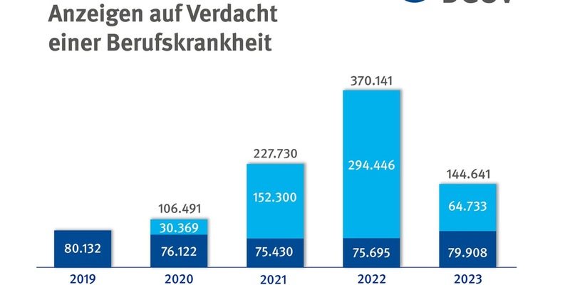 Gesetzliche Unfallversicherung: deutlich weniger Berufskrankheiten im vergangenen Jahr / Vorläufige Jahreszahlen 2023 der Berufsgenossenschaften und Unfallkassen - Foto: presseportal.de