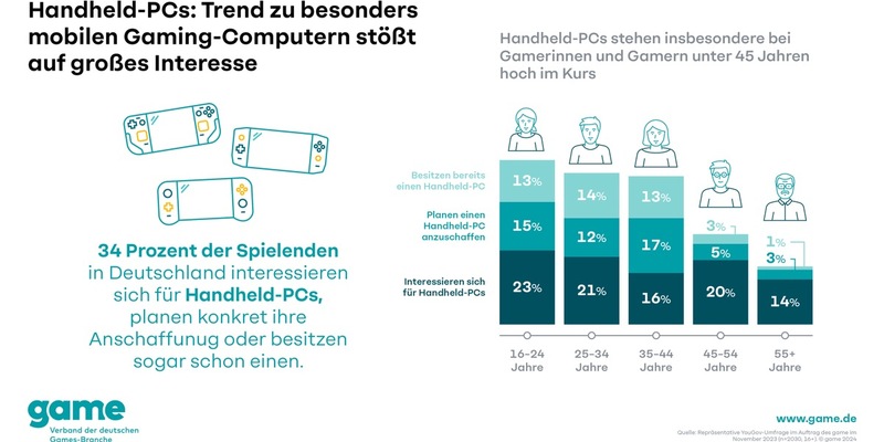 Handheld-PCs: Trend zu besonders mobilen Gaming-Computern stößt auf großes Interesse - Foto: presseportal.de