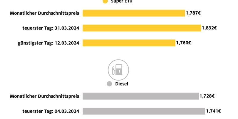 Kraftstoffpreise im März: Benzin teurer, Diesel günstiger / Super E10 um 2,8 Cent teurer als im Februar / Diesel 1,8 Cent billiger / Ölpreis im März deutlich gestiegen - Foto: presseportal.de