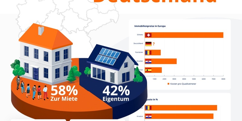Interaktive Infografik zur Wohnsituation in Deutschland - Wohnungsmangel und steigende Bauzinsen beherrschen den Wohnungsmarkt - Foto: presseportal.de