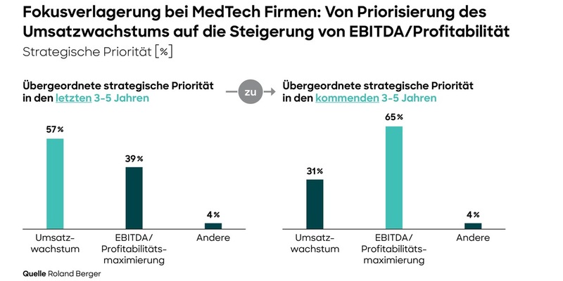 Medizintechnik-Unternehmen ändern ihre Strategie: Statt Umsatzwachstum wird Gewinnoptimierung zur ersten Priorität - Foto: presseportal.de