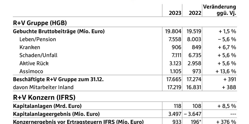 R+V erzielt 2023 sehr gutes Konzernergebnis - Foto: presseportal.de