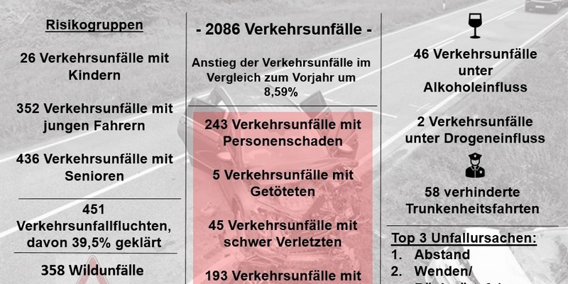 POL-PDLD: Wörth - Verkehrsstatistik - Foto: presseportal.de