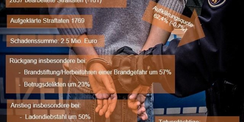 POL-PDLD: Wörth - Kriminalitätsstatistik 2023 der Polizeiinspektion Wörth am Rhein - Foto: presseportal.de