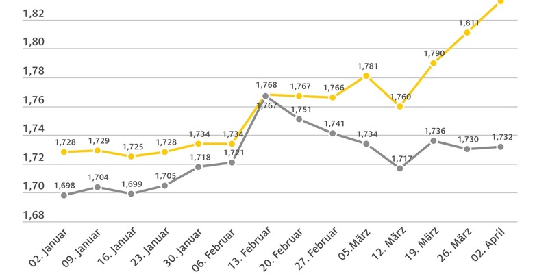 Benzinpreis steigt weiter, Diesel stagniert / Super E10 mittlerweile mehr als zehn Cent teurer als Diesel / Rohöl binnen Wochenfrist um drei US-Dollar höher - Foto: presseportal.de