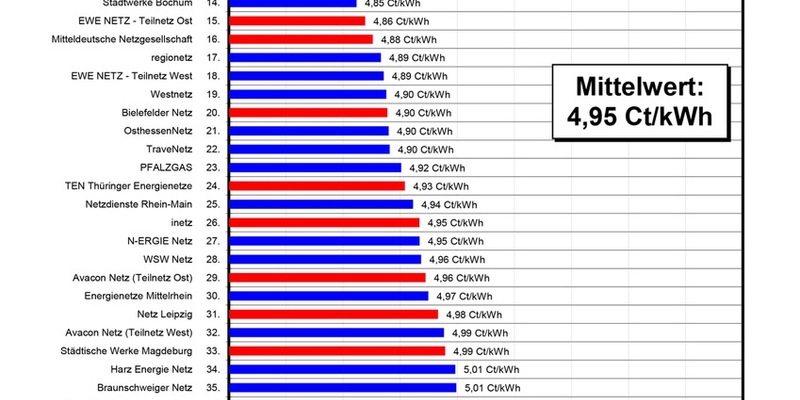 Gaspreise gehen zurück - Differenzen zwischen Netzgebieten weiterhin signifikant - Foto: presseportal.de