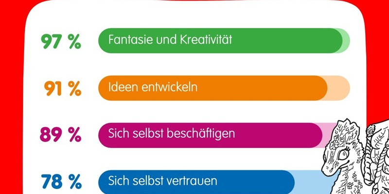 Studie der Universität Koblenz und Schleich zeigt: Beim freien Spielen entwickeln Kinder Zukunftsfähigkeiten - Foto: presseportal.de