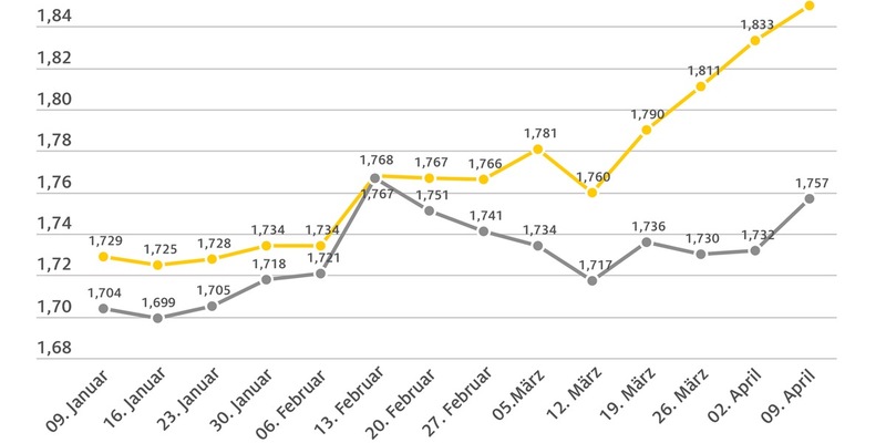 Kraftstoffpreise steigen weiter / Benzin steigt gegenüber der Vorwoche um 1,7 Cent / Diesel um 2,5 Cent je Liter teurer - Foto: presseportal.de