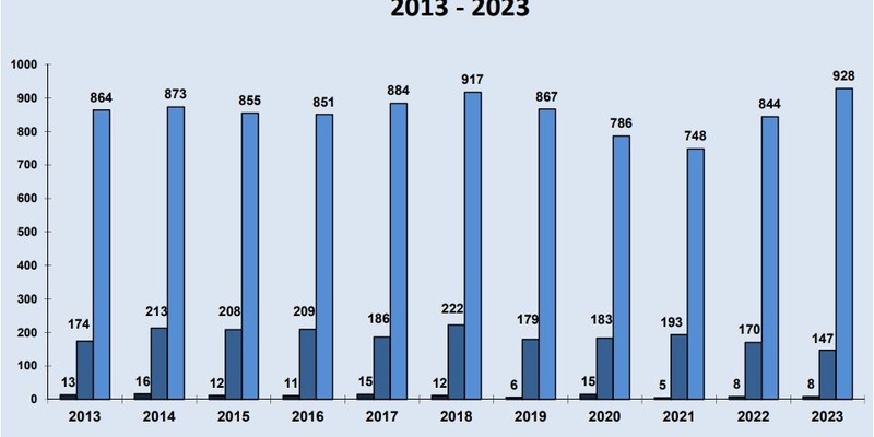 POL-HM: Polizeiliche Verkehrsunfall-Statistik 2023 der Polizeiinspektion Hameln-Pyrmont/Holzminden - Foto: presseportal.de