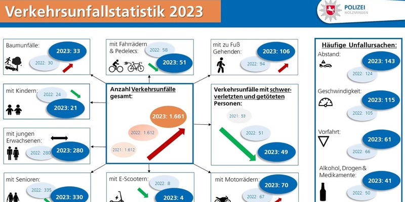 POL-HOL: Zahlen, Daten, Fakten: Polizei Holzminden veröffentlicht die Verkehrsunfall-Statistik für das Jahr 2023 - Foto: presseportal.de