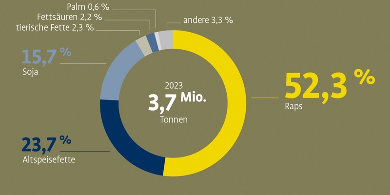 Energie und Eiweiß von Deutschlands schönsten Ölfeldern / Zertifizierung der Nachhaltigkeit als Schlüssel zum Markterfolg - Foto: presseportal.de