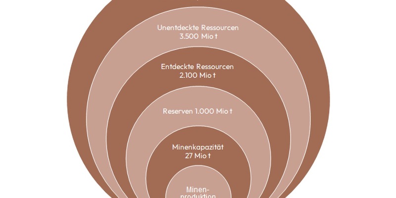 Kupferreserven sind angewachsen / Verfügbarkeit langfristig gesichert / Neues Factsheet veröffentlicht - Foto: presseportal.de