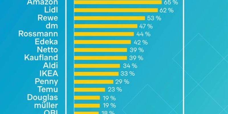 Händler-Apps: Jeder Zweite kauft wegen Apps öfter und mehr - Foto: presseportal.de