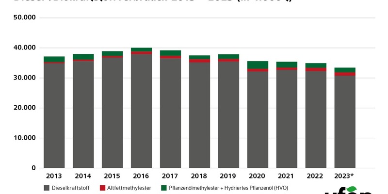 Klimaschutzziel 2030 im Verkehr nach Ampel-Entscheidung nicht erreichbar / Herausforderung im Fahrzeugbestand erfordert nachhaltige Kraftstoff- und ausgewogene Förderstrategie - Foto: presseportal.de