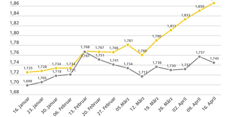 Benzinpreis auf neuem Jahreshöchststand / Super E10 zuletzt Anfang Oktober 2023 teurer / Diesel im Wochenvergleich günstiger - Foto: presseportal.de