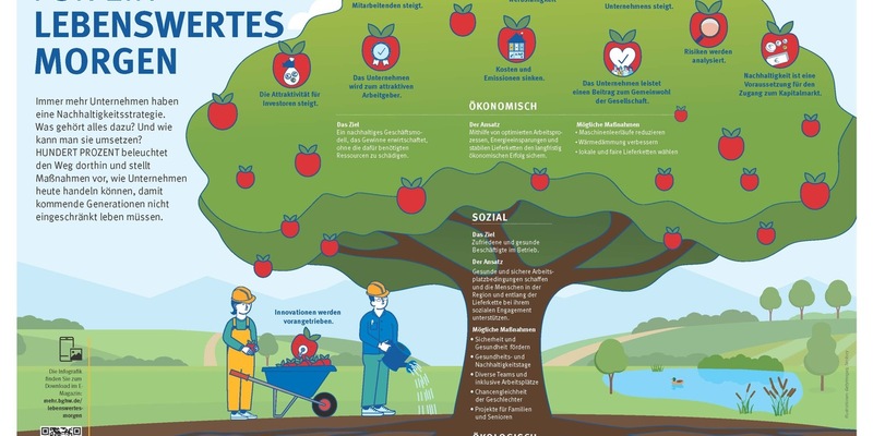 Nachhaltigkeit - für ein lebenswertes Morgen / Beispiele aus der Praxis / Ressource Babyboomer / Umfrage Unternehmerverantwortung - Foto: presseportal.de