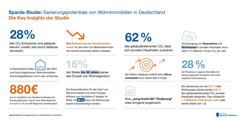 Sparda-Studie Wohnen in Deutschland 2024 - Schlüssel zur Erreichung der Klimaziele liegt bei den Bestandsimmobilien - Foto: presseportal.de