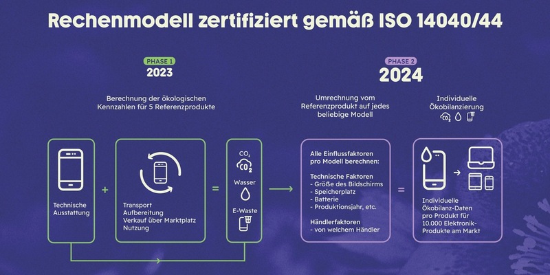 refurbed stellt als erster Marktplatz der Welt Kennzahlen zum ökologischen Fußabdruck von mehr als 10.000 elektronischen Produkten zur Verfügung / Rechenmodell verifiziert nach ISO 14040/44 - Foto: presseportal.de