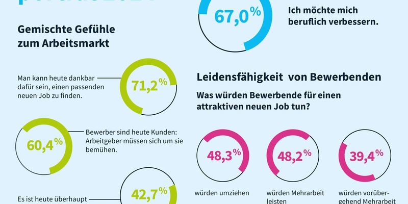 Jobsuchende 2024: Optimismus mit Bodenhaftung / Neue softgarden-Studie zeigt widersprüchliche Empfindungen - Foto: presseportal.de
