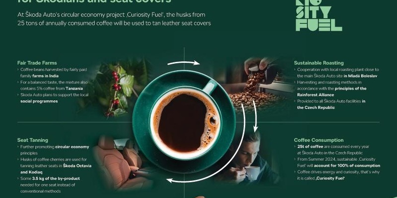 Škoda Auto führt nachhaltig erzeugten ‚Curiosity Fuel‘-Kaffee in seinen tschechischen Werken ein - Foto: presseportal.de