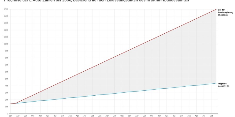 Autonation im Wandel: Gerät die Mobilitätswende ins Stocken? [Studie] - Foto: presseportal.de
