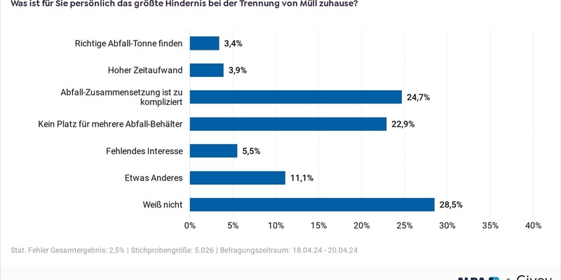 'Zu kompliziert' und 'kein Platz': Mülltrennung bereitet Deutschen große Probleme - Foto: presseportal.de