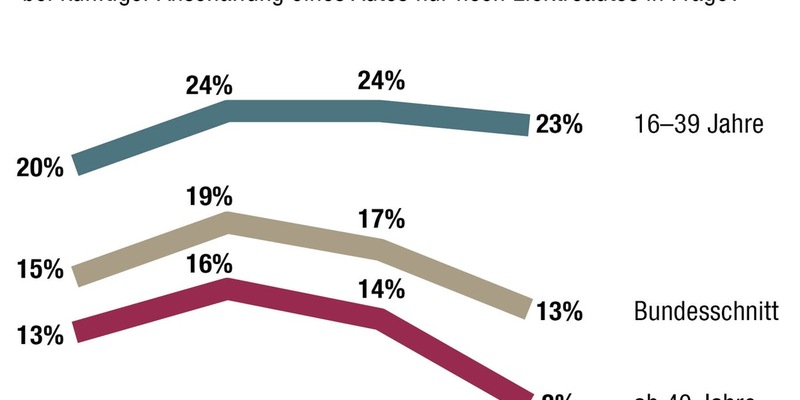 HUK-Mobilitätsstudie 2024: Zwei Drittel fordern mehr Geld für das Verkehrsnetz auch zulasten anderer Staatsausgaben - Schienenverkehr ist Hauptproblem - E-Autos ohne Kaufprämie viel weniger gefragt - Foto: presseportal.de