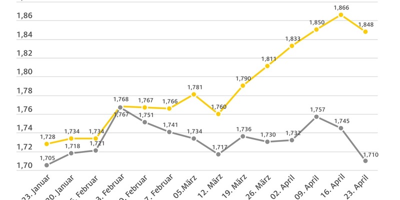 Spritpreise geben wieder nach / Vor allem Diesel spürbar billiger als in der Vorwoche / Rohölpreis zwei US-Dollar niedriger / ADAC: Potenzial für Preissenkungen - Foto: presseportal.de