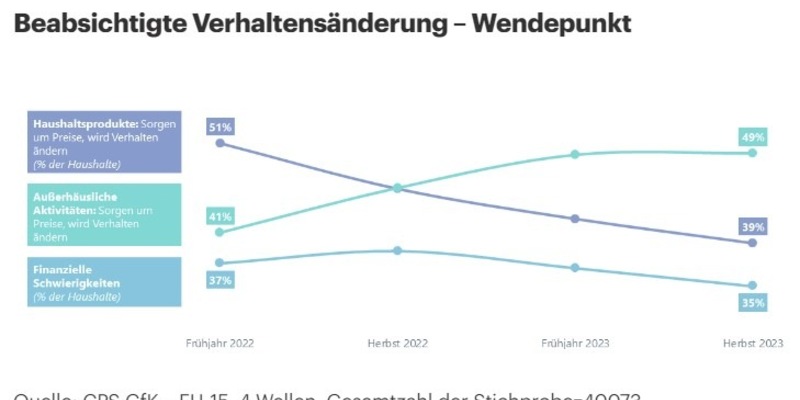 CPS GfK Behavior Change Report: Käufer sind vorsichtig optimistisch - Foto: presseportal.de