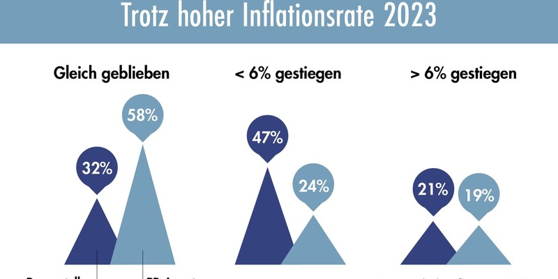 PR-Trendmonitor 2024: Gehälter stagnieren - Foto: presseportal.de