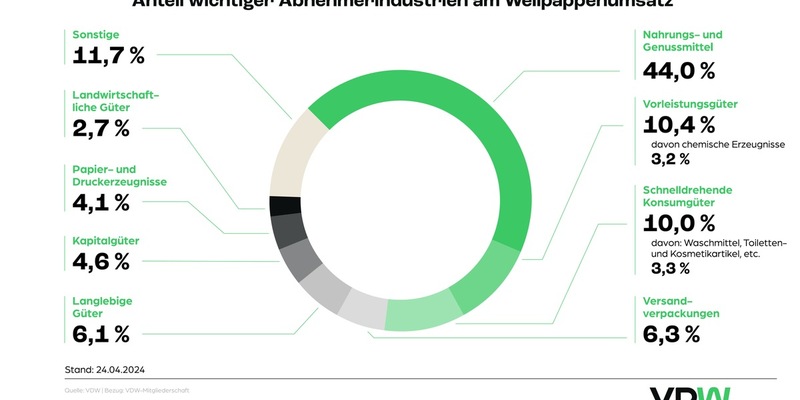 Jahresbilanz der Wellpappenindustrie: gesamtwirtschaftlich schwierige Lage führte zu erheblichem Absatzrückgang / Zusätzliche Belastung durch Pläne für EU-Verpackungsverordnung - Foto: presseportal.de