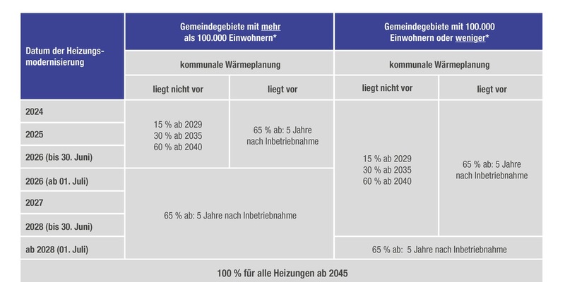 Green Fuels und Hybridtechnik fürs Eigenheim / Zukunft der Ölheizung - Foto: presseportal.de