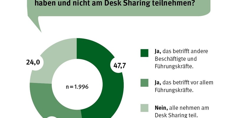 Desk Sharing: So wird der geteilte Schreibtisch zum Erfolg - Foto: presseportal.de