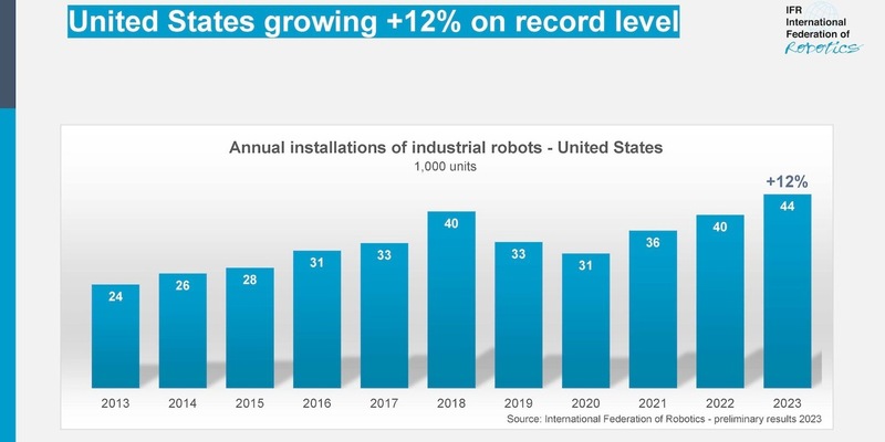 US-Wirtschaft investiert verstärkt in Industrie-Roboter - Foto: presseportal.de