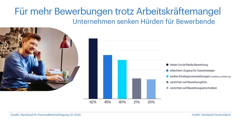 Unternehmen senken Hürden für Bewerbende (Randstad Studie) - Foto: presseportal.de