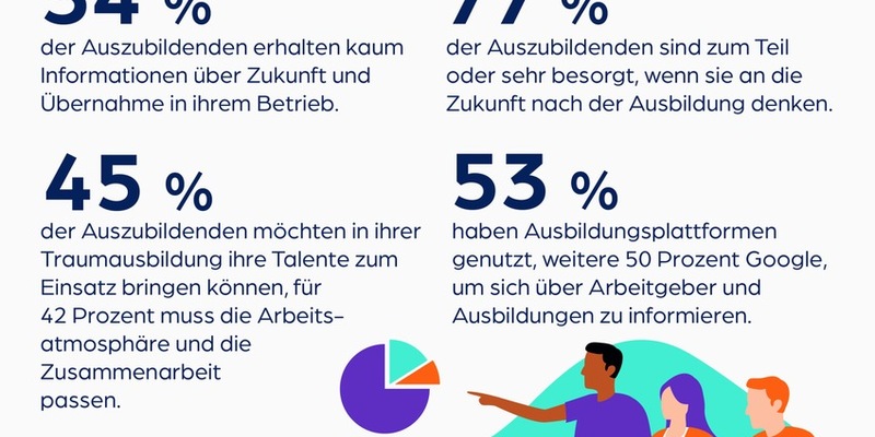 azubi.report 2024: Warum Unternehmen bei den zwei wichtigsten Zukunftsentscheidungen der Gen Z gefragt sind - Foto: presseportal.de