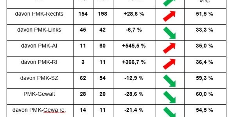 POL-BO: Das Polizeipräsidium Bochum veröffentlicht die Statistik zur Politisch motivierten Kriminalität (PMK) 2024 - Foto: presseportal.de