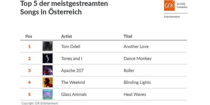 Fast 28 Millionen Abrufe: Another Love ist meistgestreamer Song Österreichs - Foto: presseportal.de
