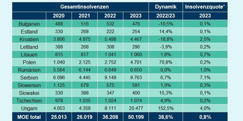 Coface-Studie: Zahl der Insolvenzen in Mittel- und Osteuropa um fast 40% gestiegen / Erwarten weiteren Anstieg im Jahr 2024 - Foto: presseportal.de