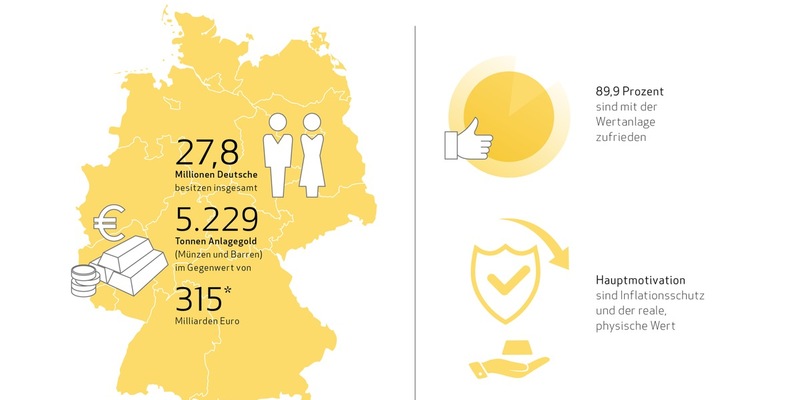 Reisebank-Studie zeigt: Deutsche horten Gold und schätzen es wieder als Inflationsschutz - Foto: presseportal.de