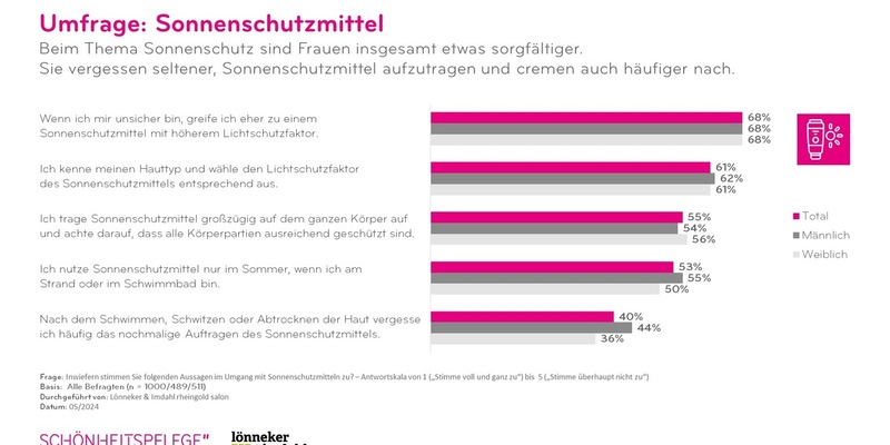 Das Auftragen von Sonnenschutzmitteln wird oft vergessen / IKW-Umfrage zu Sonnenschutz - Foto: presseportal.de