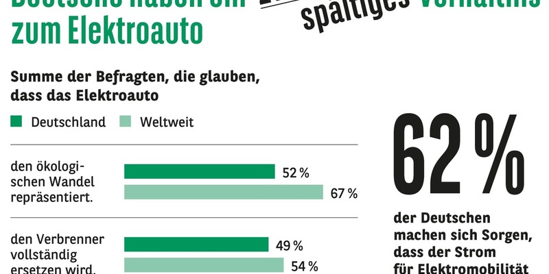 Consors Finanz Studie - Elektromobilität: Durchbruch mit Restzweifeln - Foto: presseportal.de