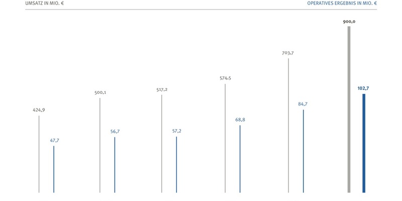 Drees & Sommer Ergebnis 2023: Entwicklung weiter positiv - Foto: presseportal.de