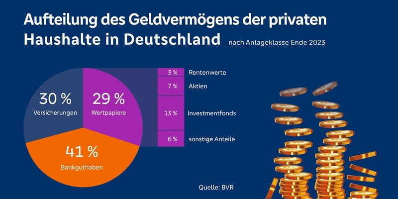 BVR-Studie zur Geldvermögensbildung: Sparer reagieren umsichtig auf Zinswende und passen ihre Anlagestrategie an - Foto: presseportal.de