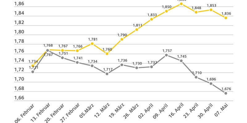 Tanken gegenüber der Vorwoche billiger / Rohölpreis drei US-Dollar niedriger / ADAC: Aktueller Benzinpreis spiegelt den gesunkenen Rohölpreis nicht ausreichend wider - Foto: presseportal.de