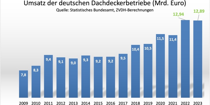 Robustes Dachdeckerhandwerk im schwierigen Umfeld / Erfreuliche Umsatzentwicklung im Dachdeckerhandwerk / Kaum Insolvenzen / Zuwachs bei Azubizahlen - Foto: presseportal.de