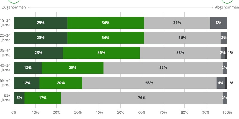 Wechselbereitschaft trifft mäßigen Bandbreiten-Hunger: So ticken die Deutschen in Sachen Internetnutzung - Foto: presseportal.de
