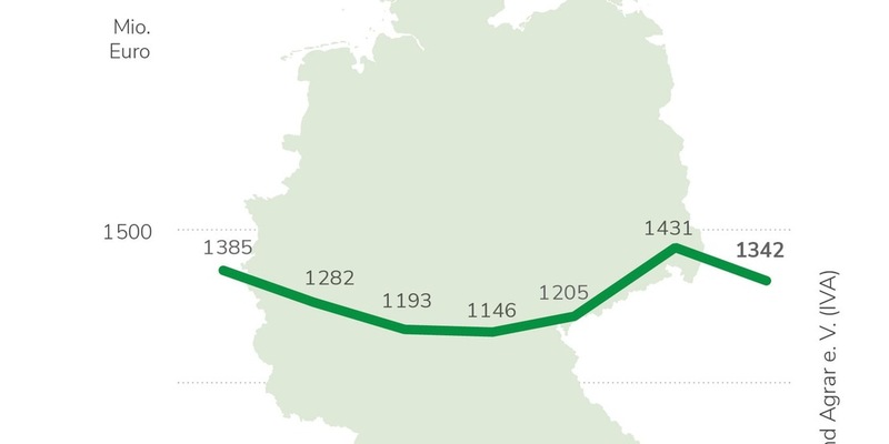 IVA sieht Wettbewerbsfähigkeit der deutschen Landwirtschaft gefährdet / Jahresbilanz 2023: Märkte für Pflanzenschutz und Düngung schrumpfen / Warnung vor Flickenteppich nationaler Reduktionsprogramme - Foto: presseportal.de